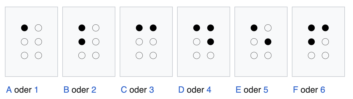 Braille-Muster der Buchstaben A bis F: je eine Anordnung von gehobenen und flachen Punkten in einer 6-Punkte-Zelle.