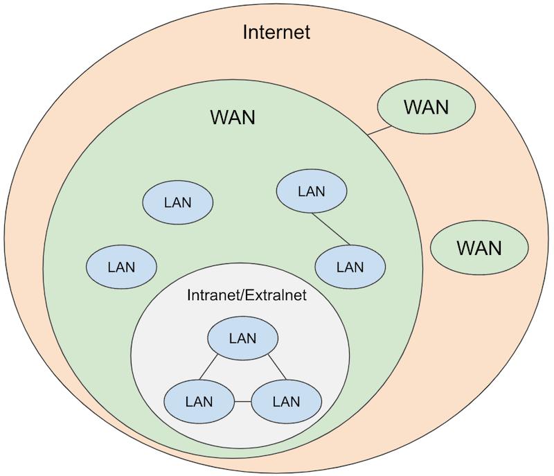 Wan Lan Internet
